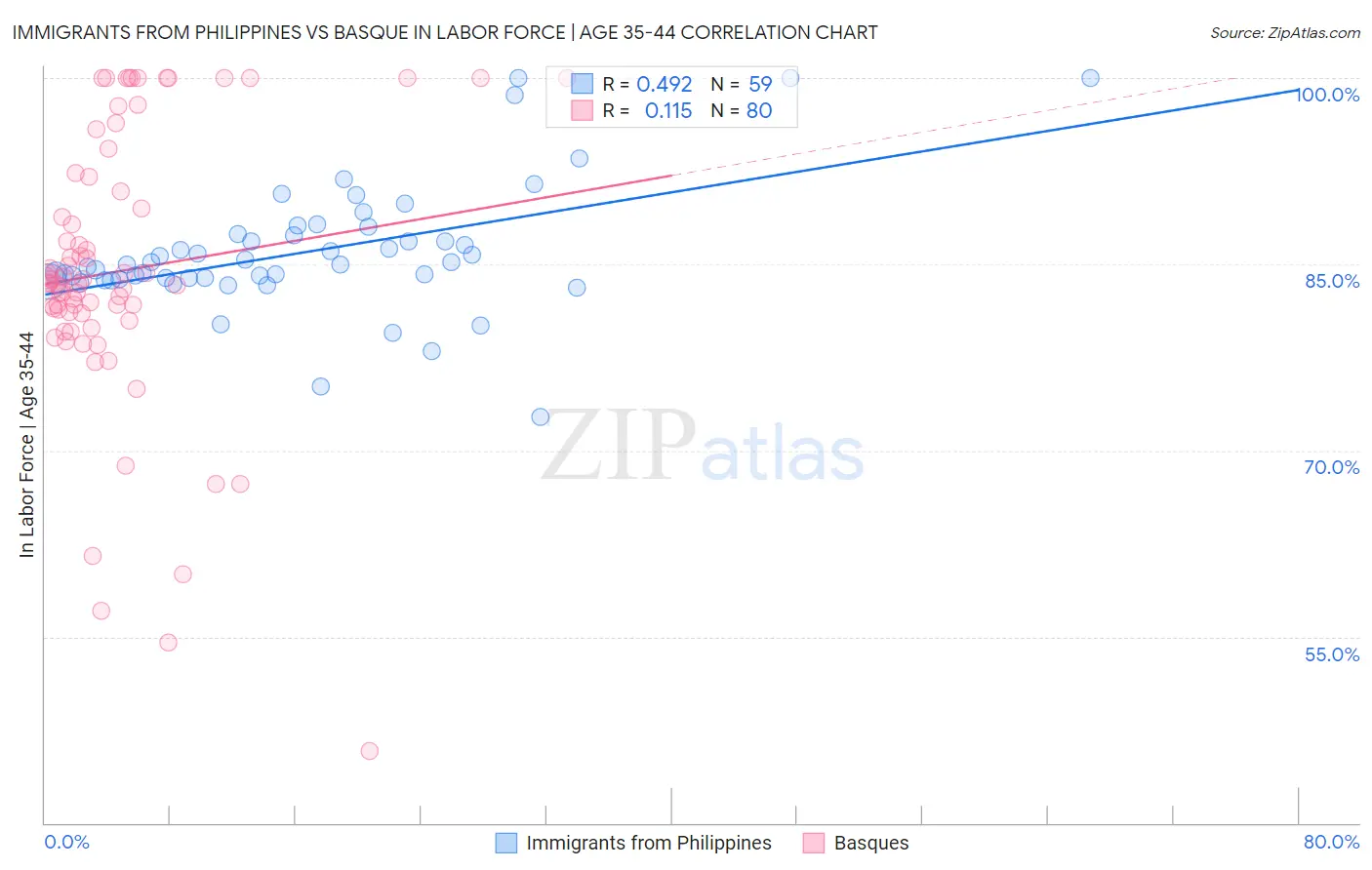 Immigrants from Philippines vs Basque In Labor Force | Age 35-44