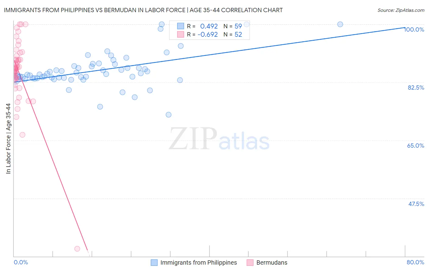 Immigrants from Philippines vs Bermudan In Labor Force | Age 35-44