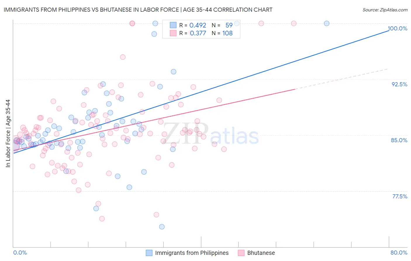 Immigrants from Philippines vs Bhutanese In Labor Force | Age 35-44