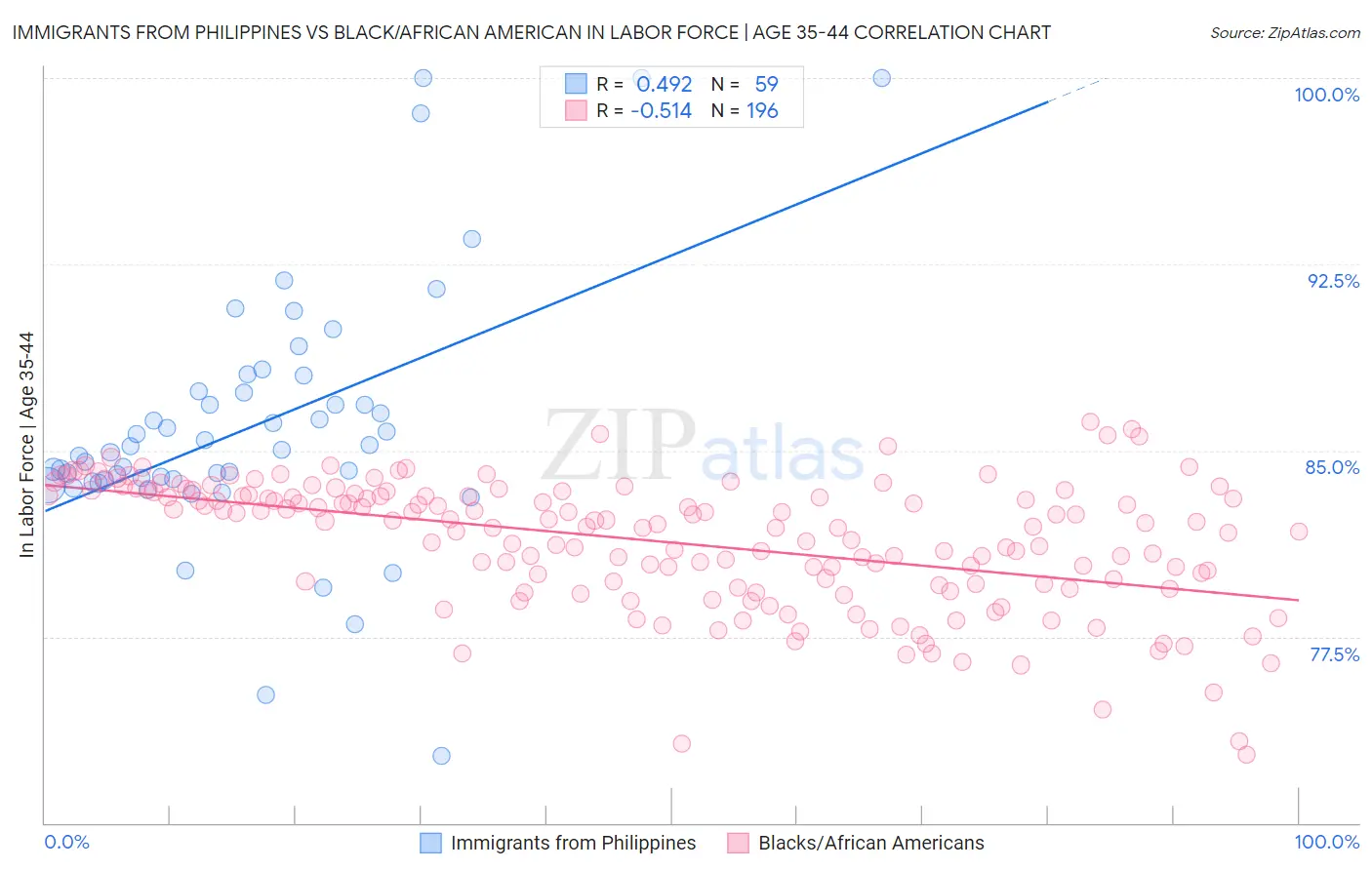 Immigrants from Philippines vs Black/African American In Labor Force | Age 35-44