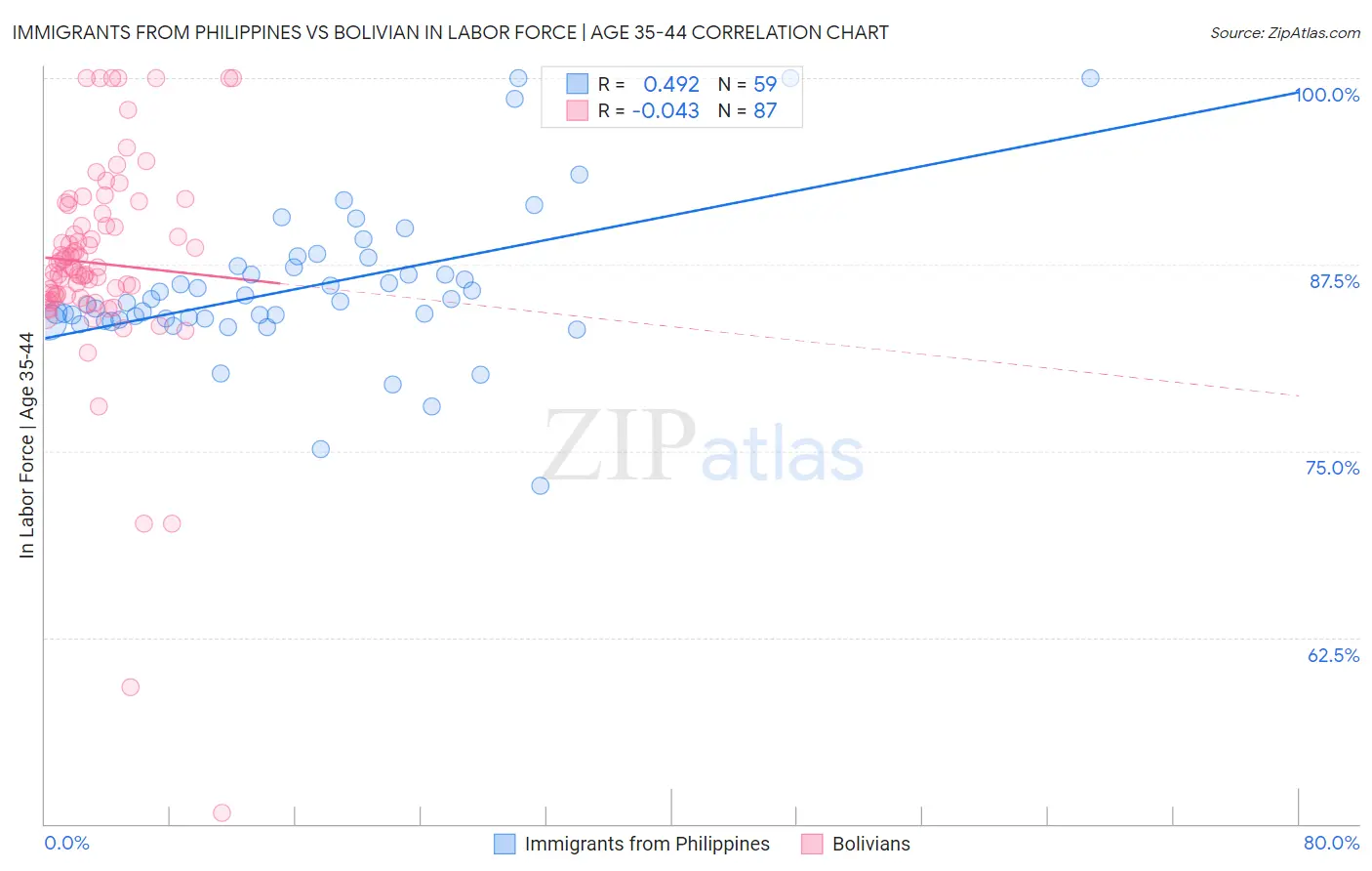 Immigrants from Philippines vs Bolivian In Labor Force | Age 35-44