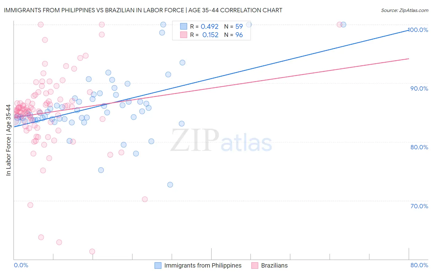 Immigrants from Philippines vs Brazilian In Labor Force | Age 35-44
