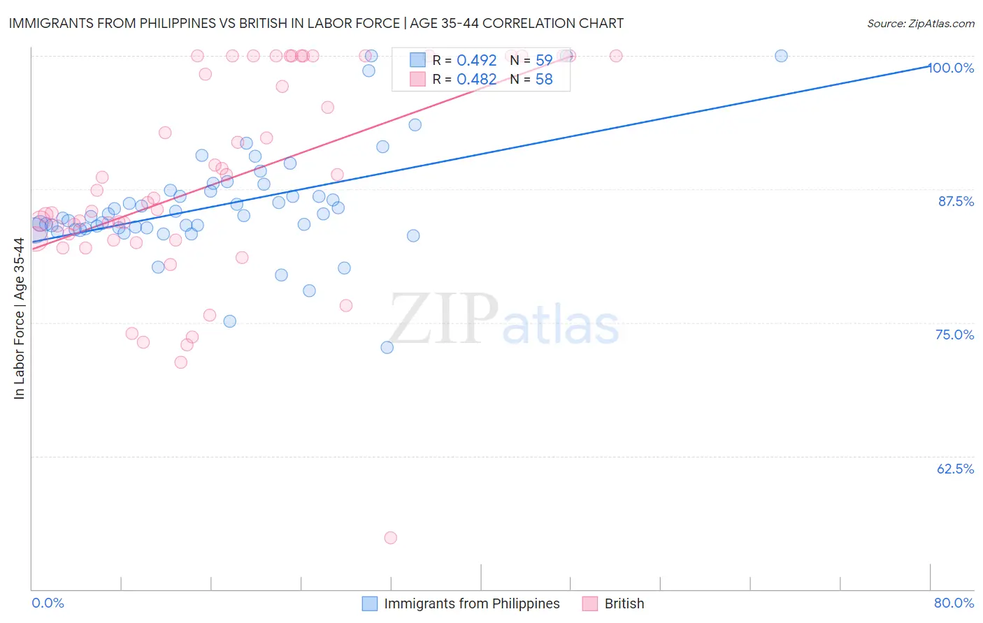 Immigrants from Philippines vs British In Labor Force | Age 35-44