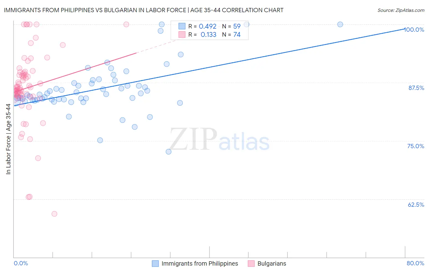 Immigrants from Philippines vs Bulgarian In Labor Force | Age 35-44