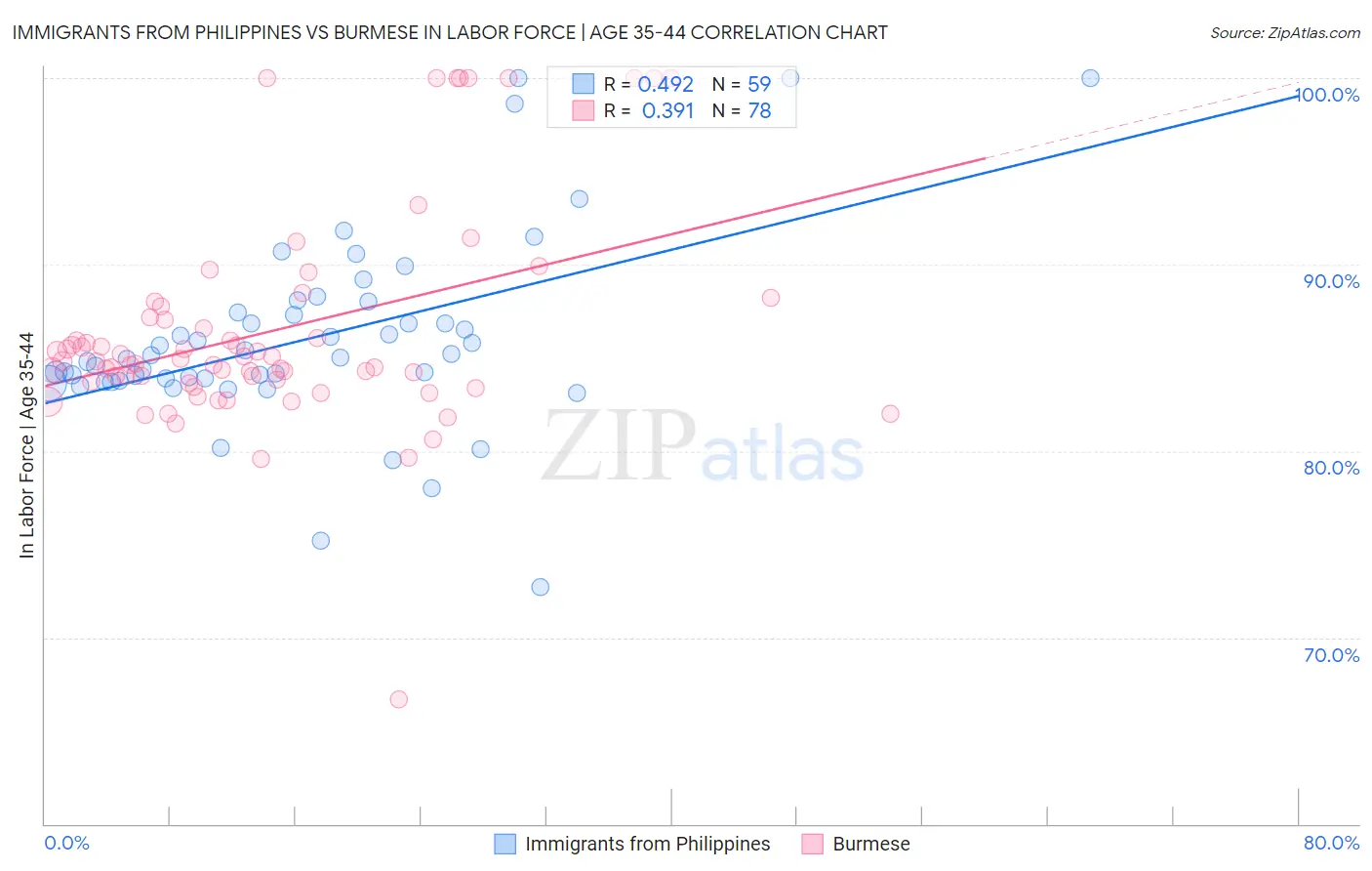 Immigrants from Philippines vs Burmese In Labor Force | Age 35-44