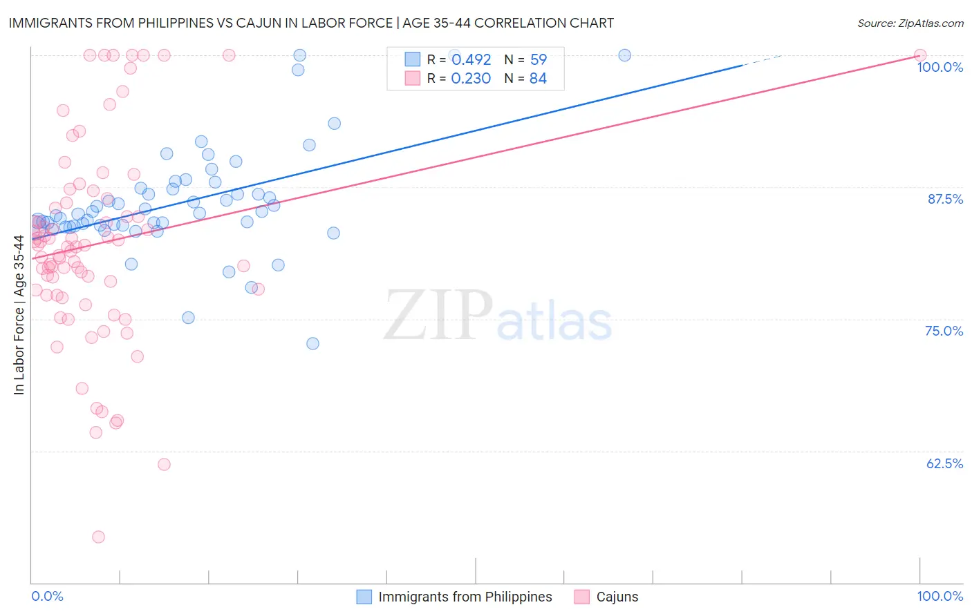 Immigrants from Philippines vs Cajun In Labor Force | Age 35-44