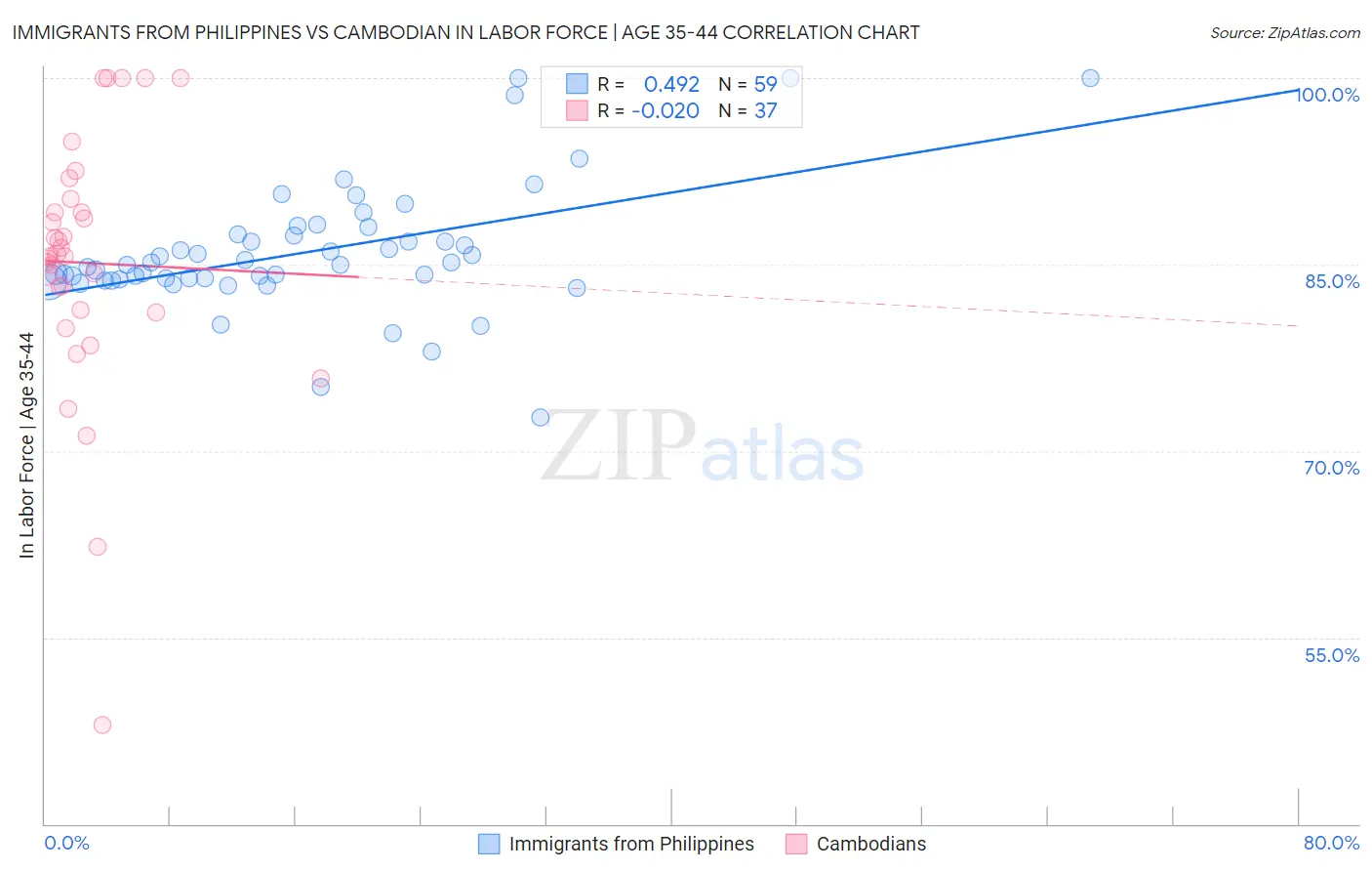 Immigrants from Philippines vs Cambodian In Labor Force | Age 35-44