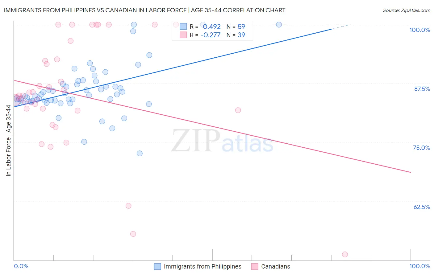 Immigrants from Philippines vs Canadian In Labor Force | Age 35-44