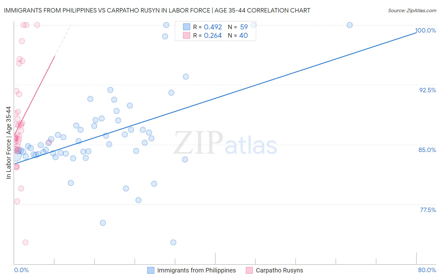 Immigrants from Philippines vs Carpatho Rusyn In Labor Force | Age 35-44