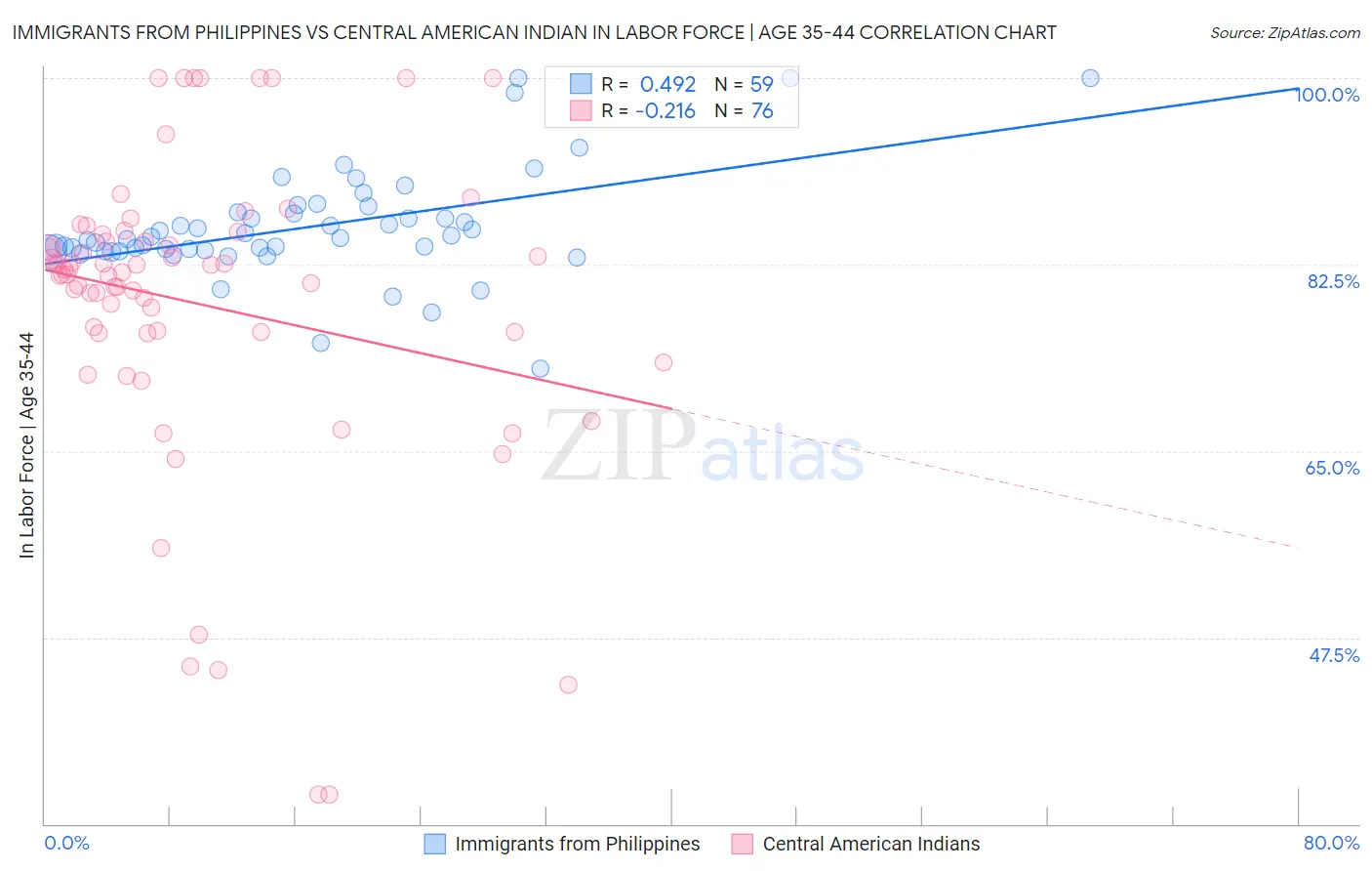 Immigrants from Philippines vs Central American Indian In Labor Force | Age 35-44