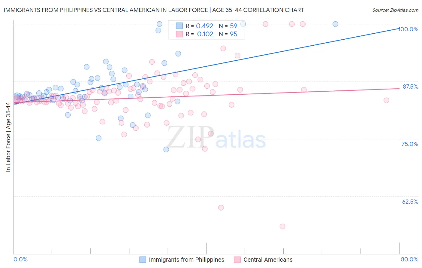 Immigrants from Philippines vs Central American In Labor Force | Age 35-44