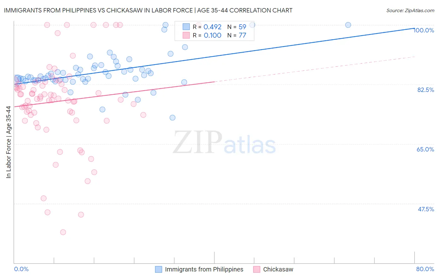 Immigrants from Philippines vs Chickasaw In Labor Force | Age 35-44