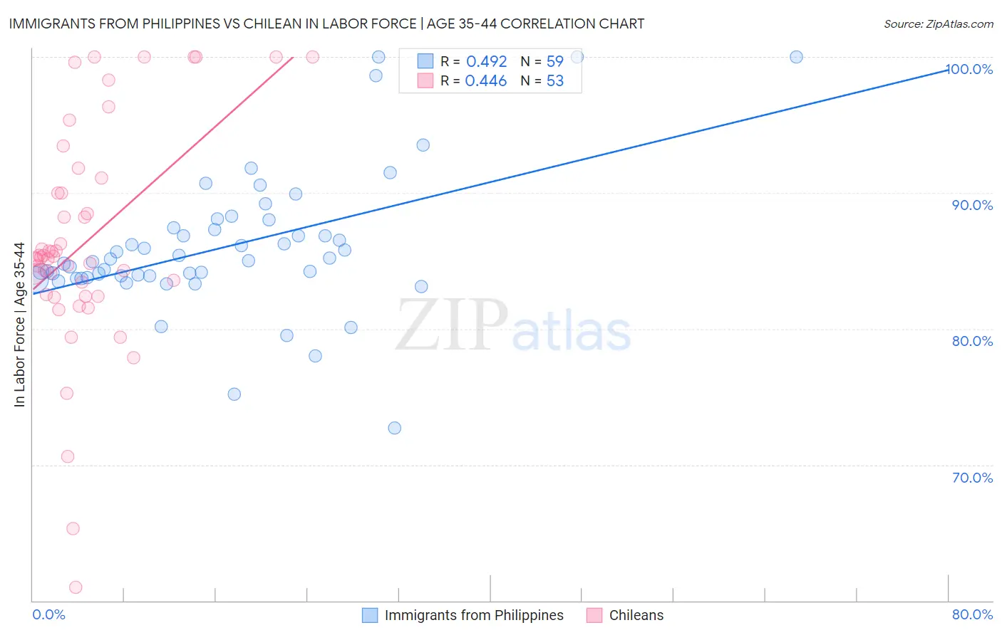 Immigrants from Philippines vs Chilean In Labor Force | Age 35-44