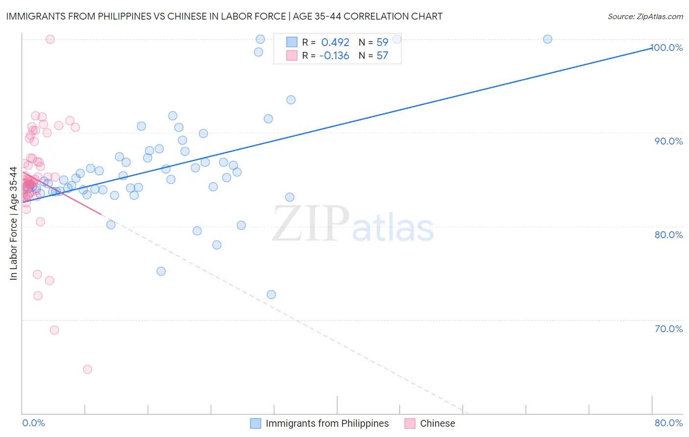 Immigrants from Philippines vs Chinese In Labor Force | Age 35-44