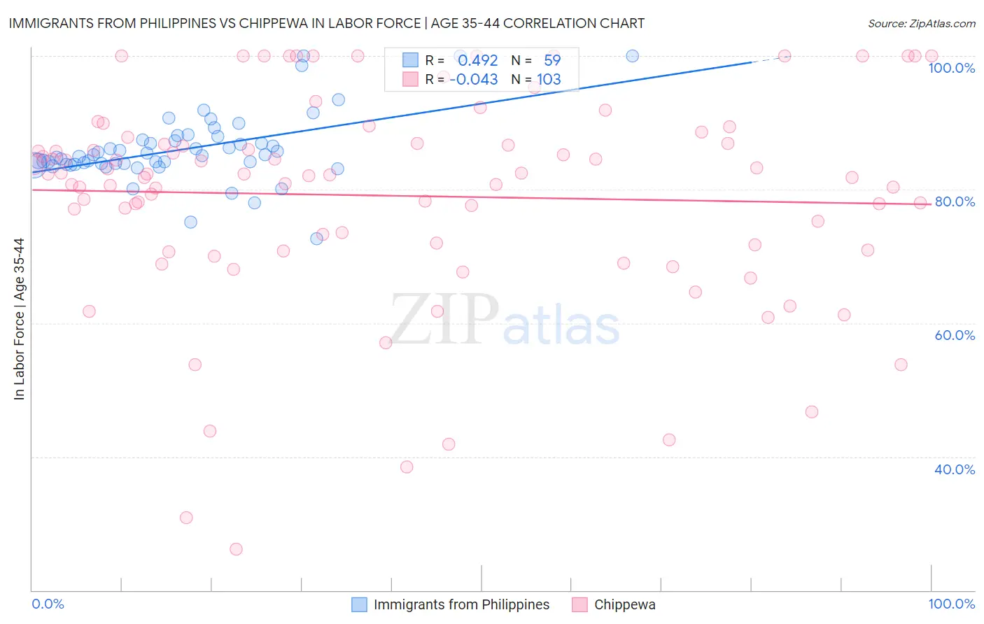 Immigrants from Philippines vs Chippewa In Labor Force | Age 35-44