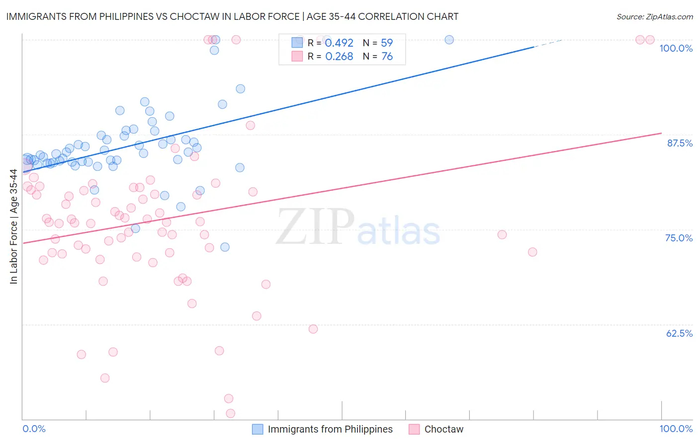 Immigrants from Philippines vs Choctaw In Labor Force | Age 35-44