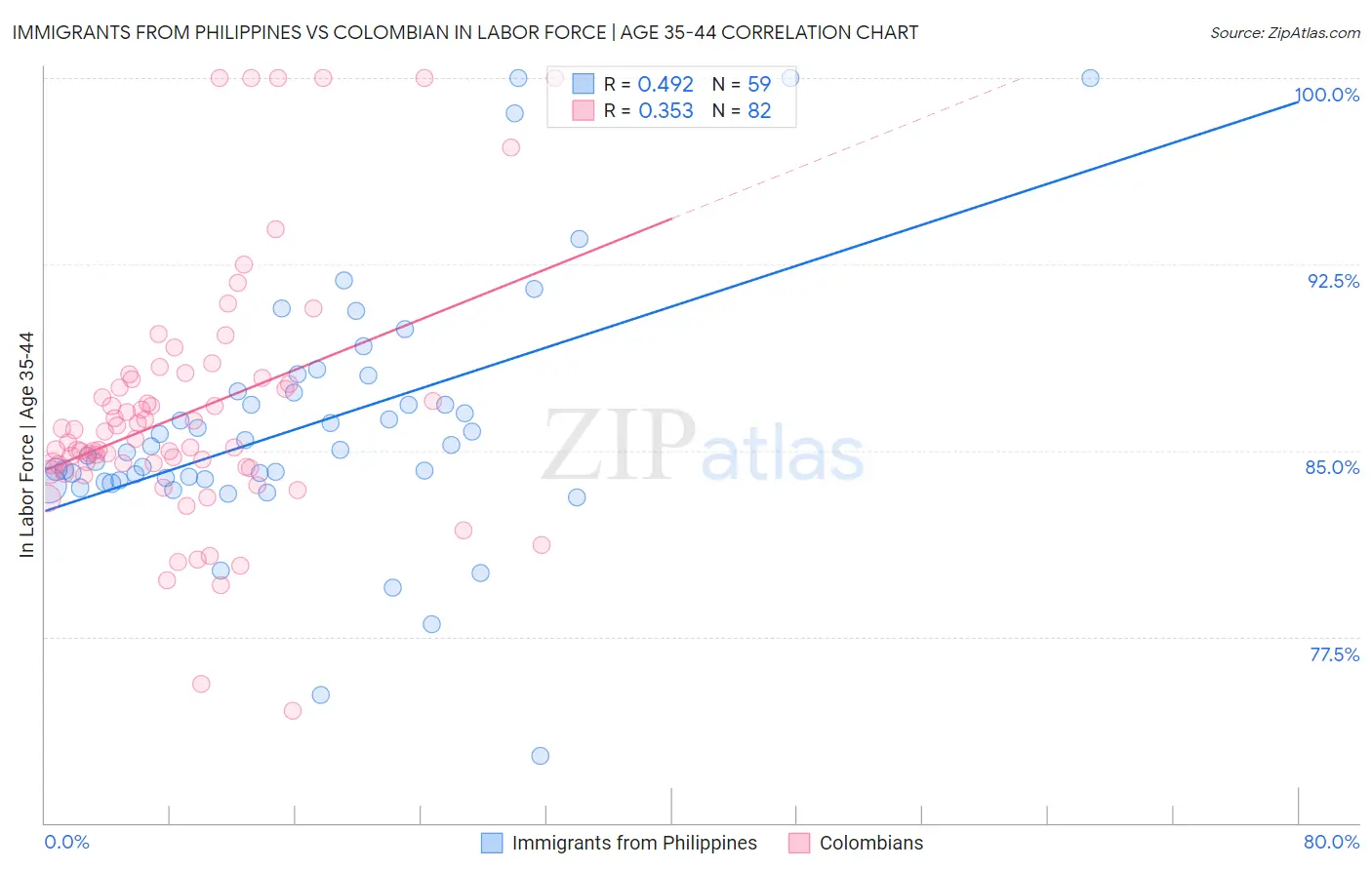 Immigrants from Philippines vs Colombian In Labor Force | Age 35-44