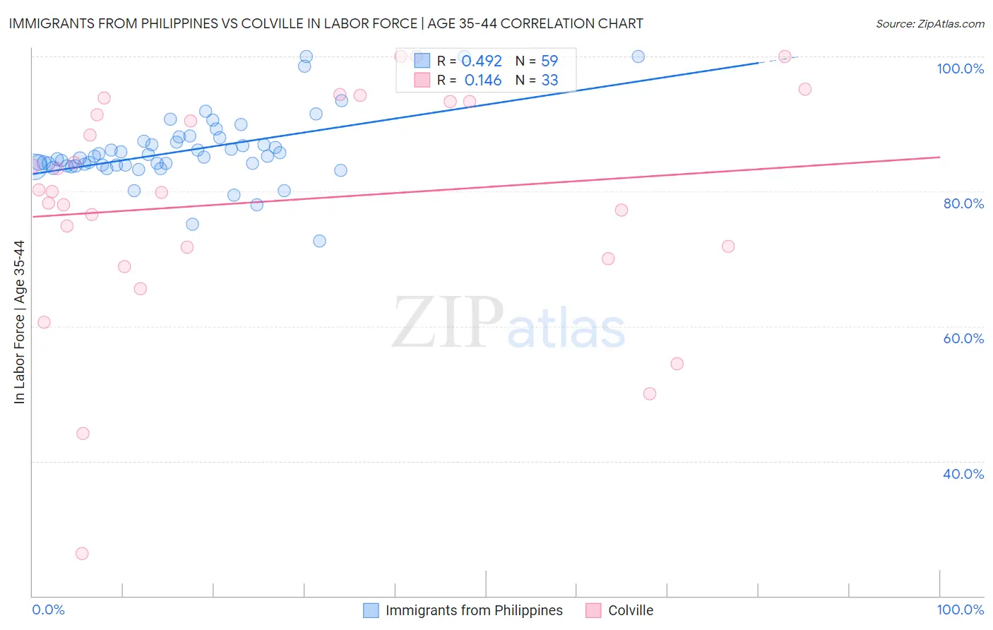 Immigrants from Philippines vs Colville In Labor Force | Age 35-44