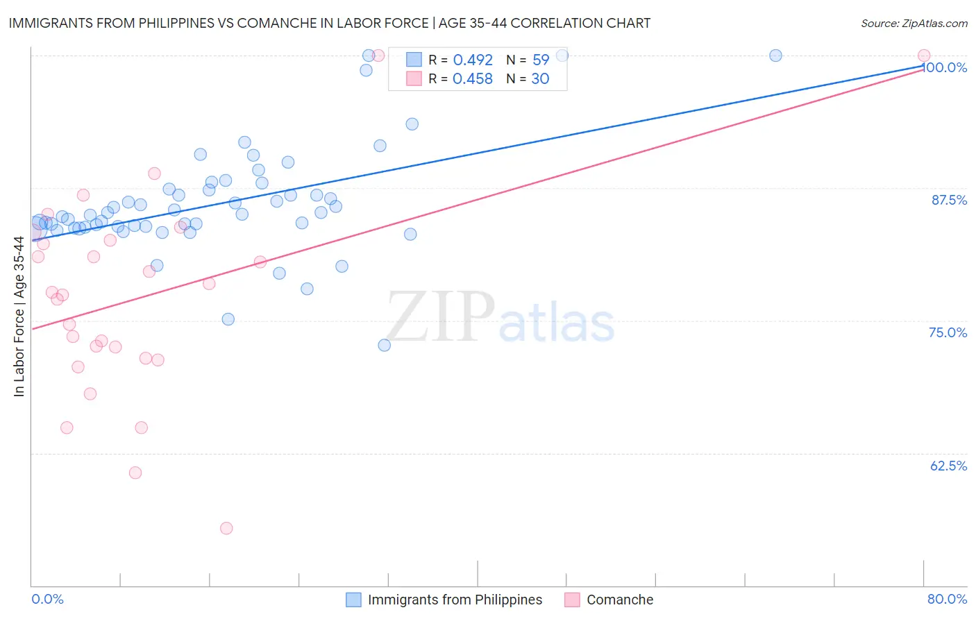 Immigrants from Philippines vs Comanche In Labor Force | Age 35-44