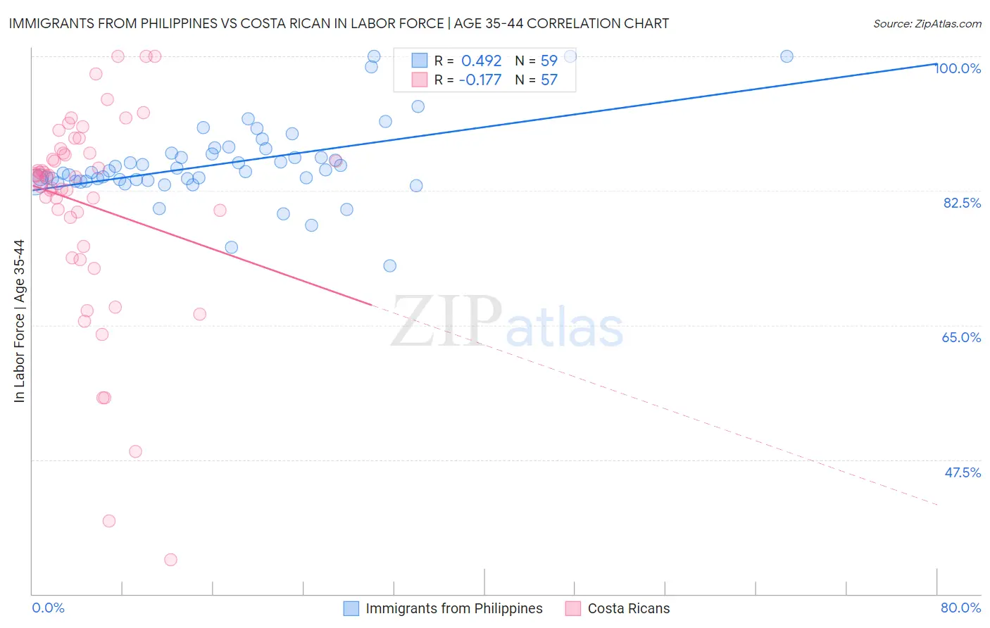 Immigrants from Philippines vs Costa Rican In Labor Force | Age 35-44