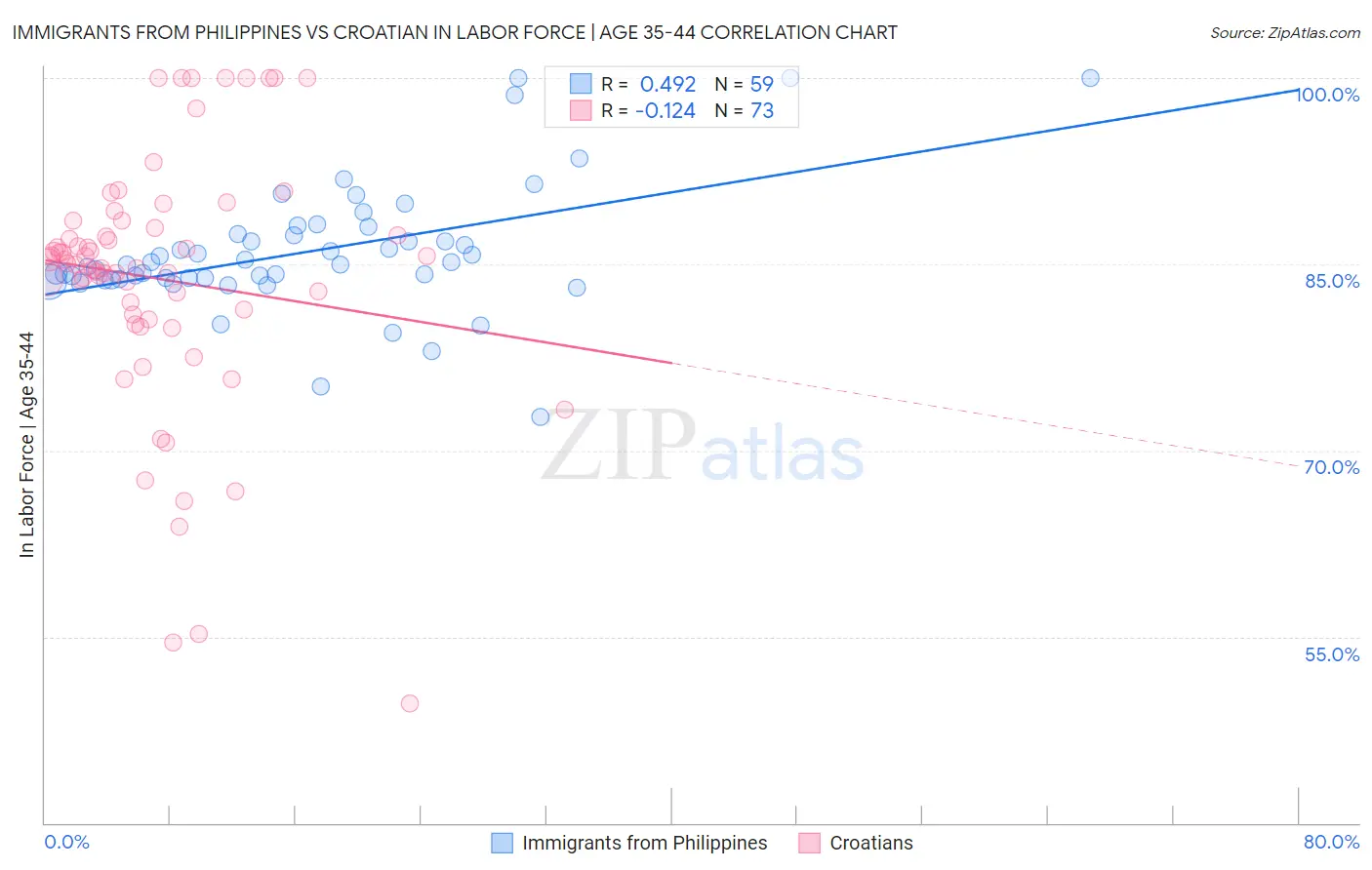 Immigrants from Philippines vs Croatian In Labor Force | Age 35-44