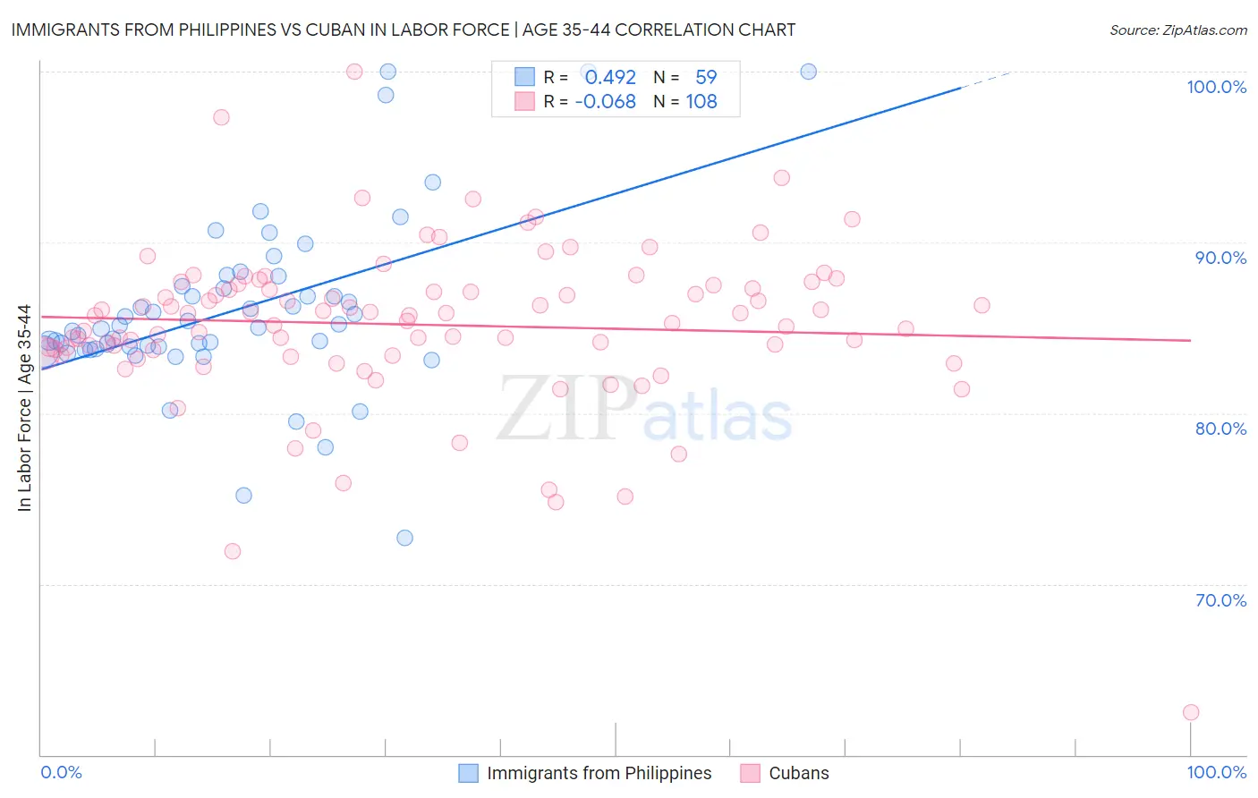 Immigrants from Philippines vs Cuban In Labor Force | Age 35-44