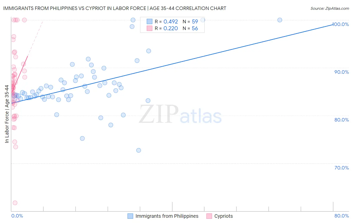 Immigrants from Philippines vs Cypriot In Labor Force | Age 35-44