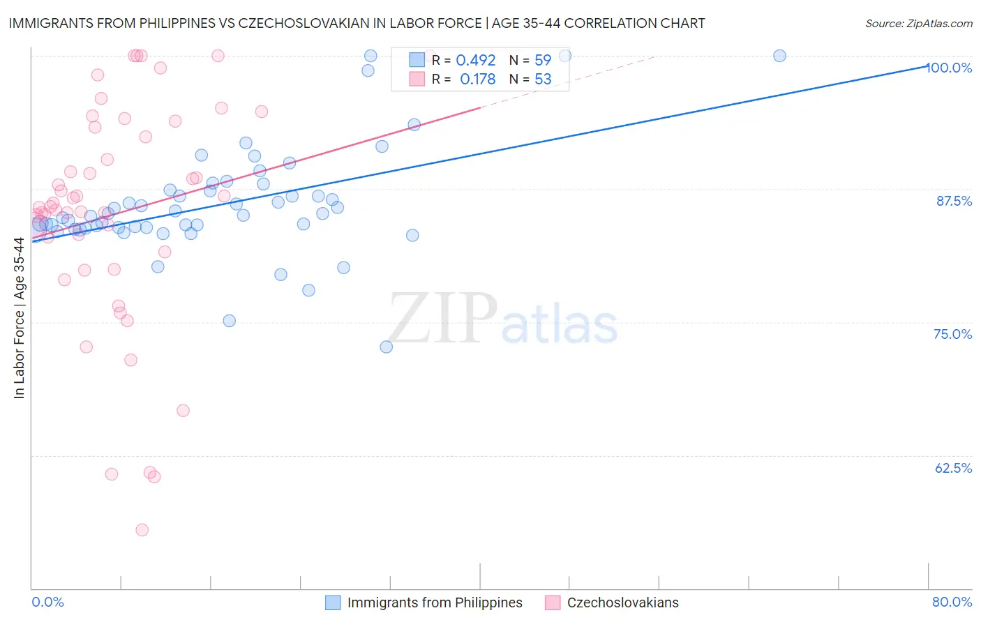 Immigrants from Philippines vs Czechoslovakian In Labor Force | Age 35-44