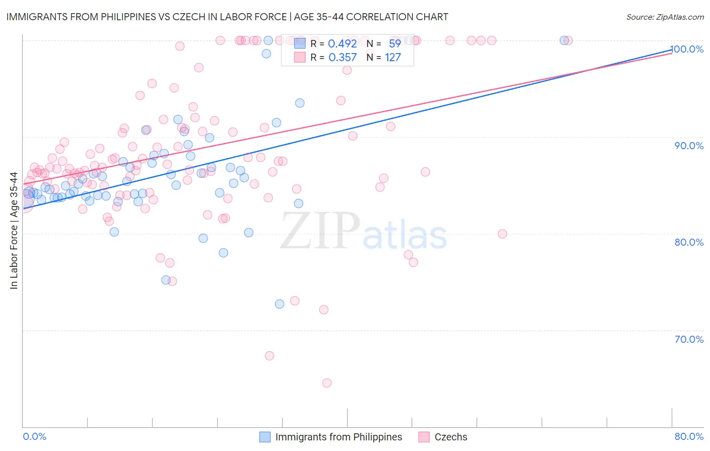 Immigrants from Philippines vs Czech In Labor Force | Age 35-44