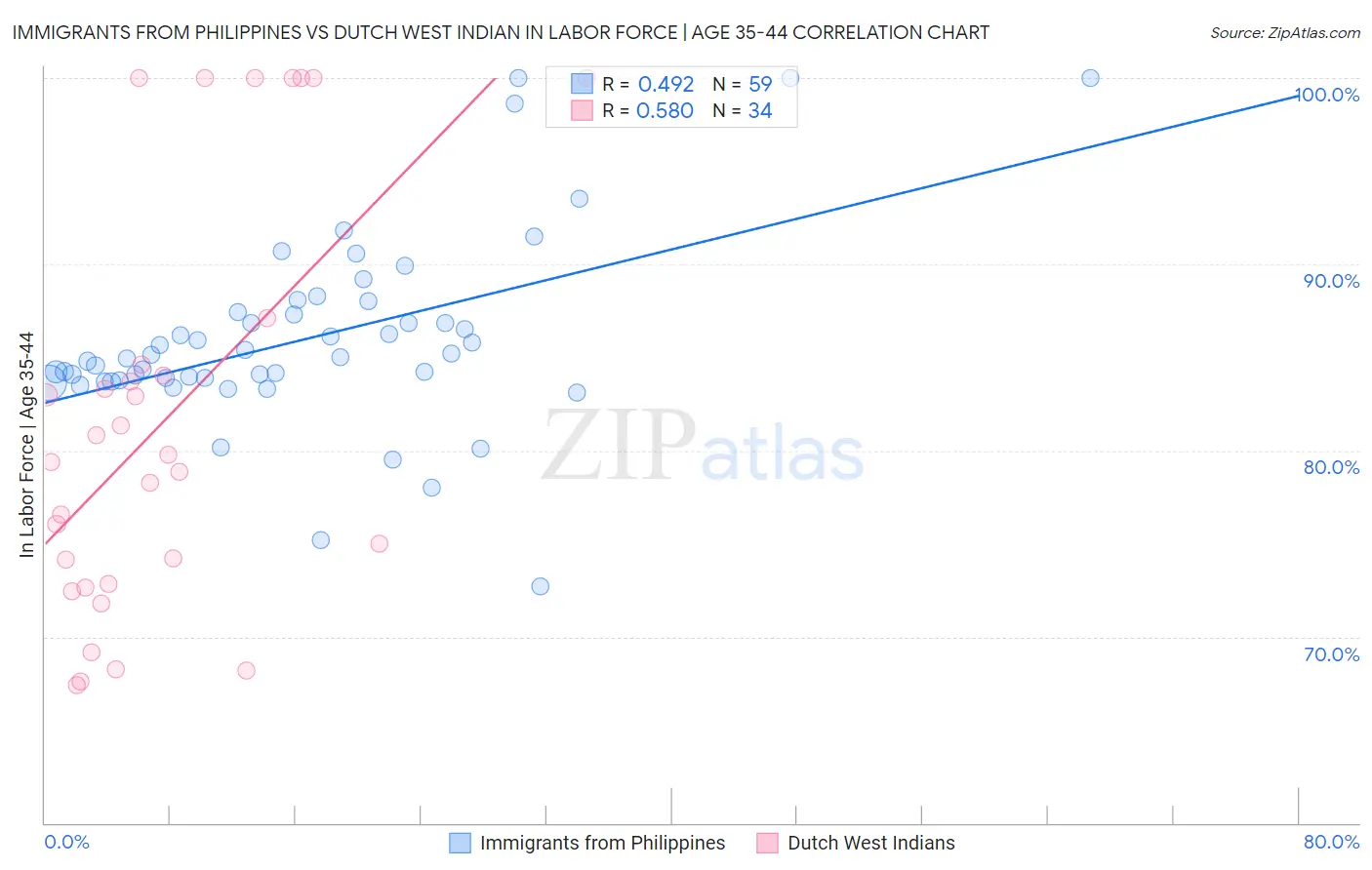 Immigrants from Philippines vs Dutch West Indian In Labor Force | Age 35-44