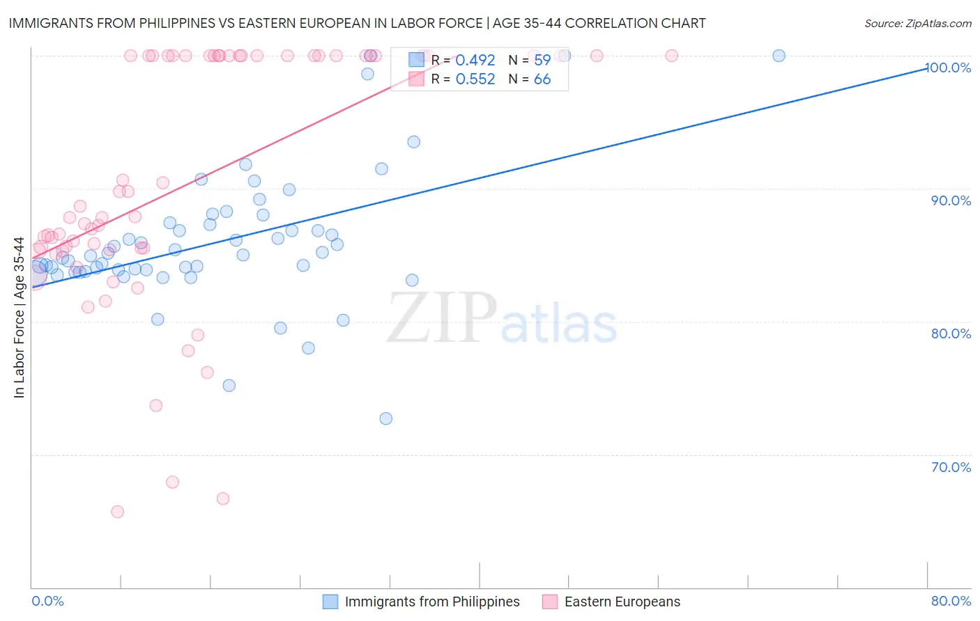 Immigrants from Philippines vs Eastern European In Labor Force | Age 35-44