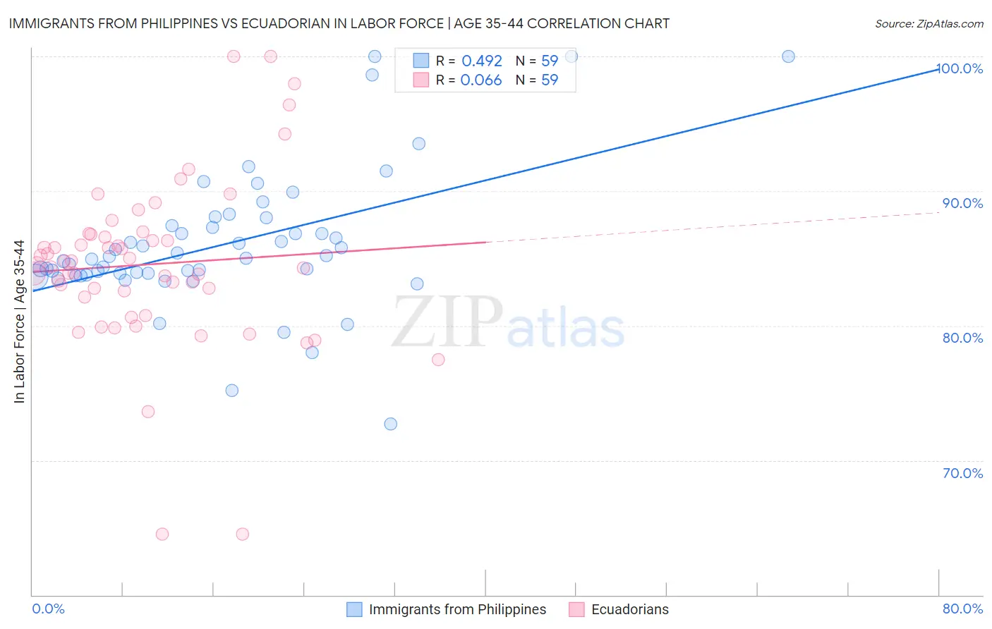 Immigrants from Philippines vs Ecuadorian In Labor Force | Age 35-44