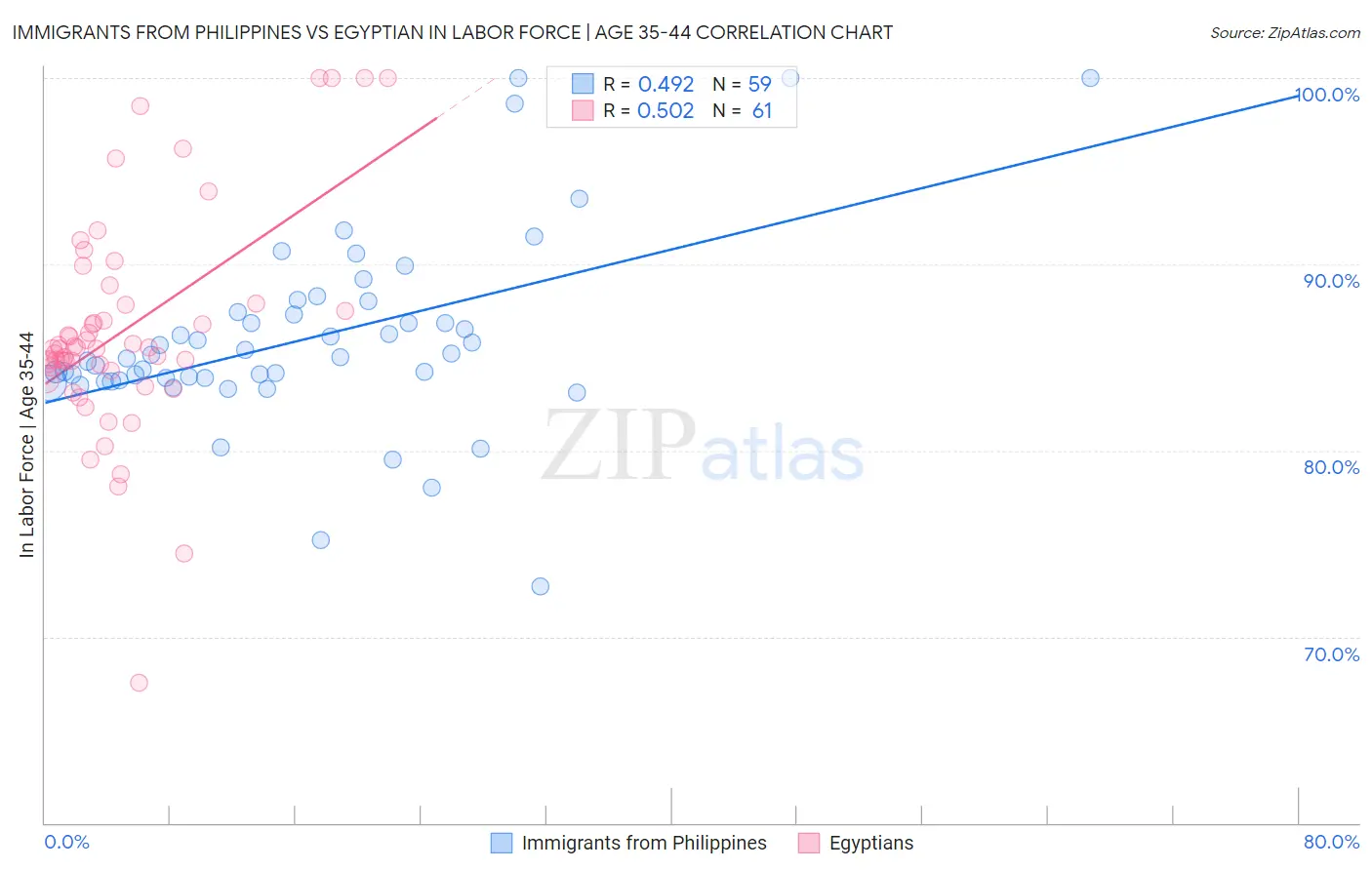 Immigrants from Philippines vs Egyptian In Labor Force | Age 35-44