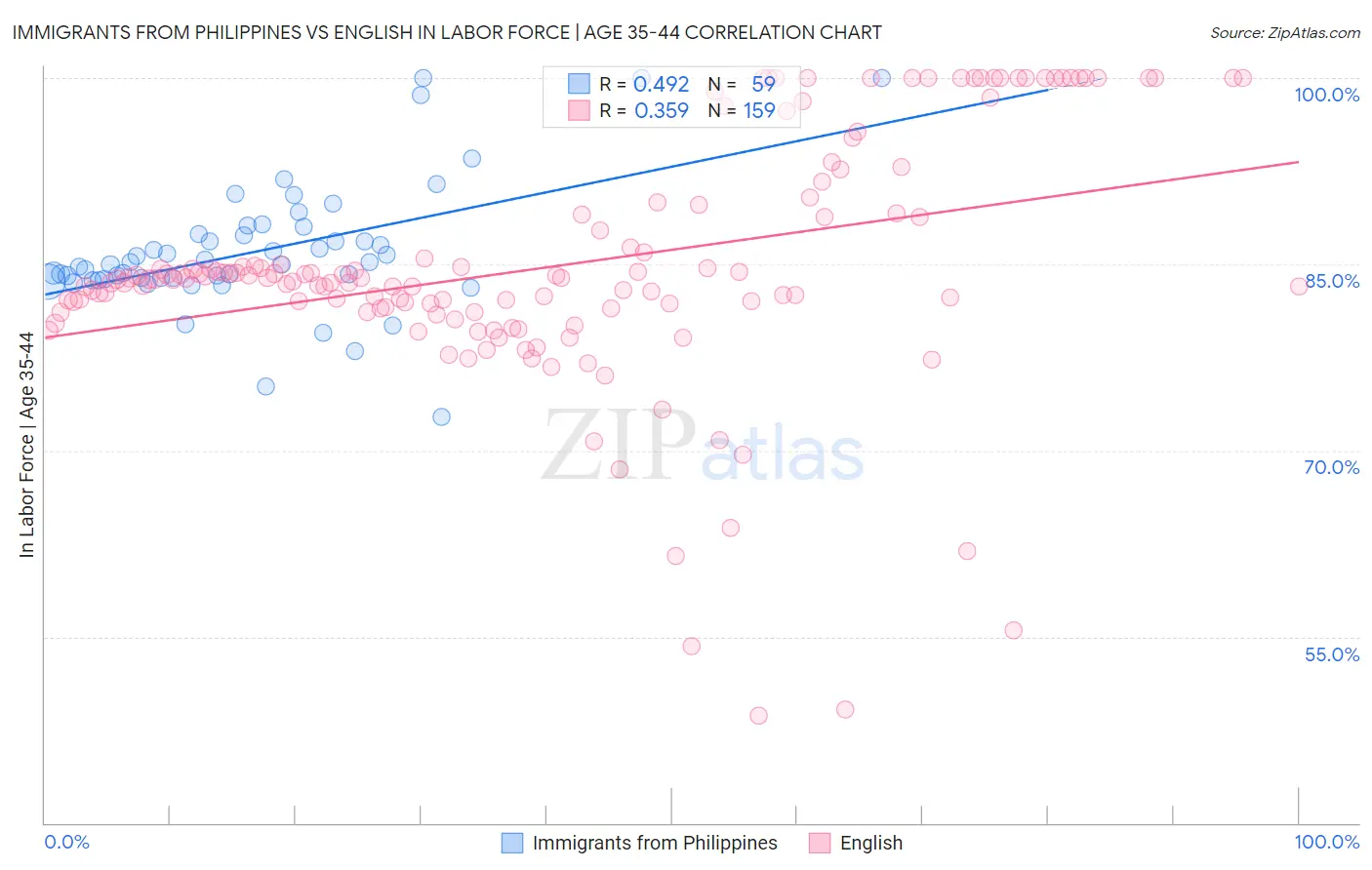 Immigrants from Philippines vs English In Labor Force | Age 35-44