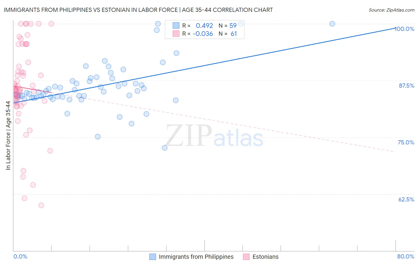 Immigrants from Philippines vs Estonian In Labor Force | Age 35-44