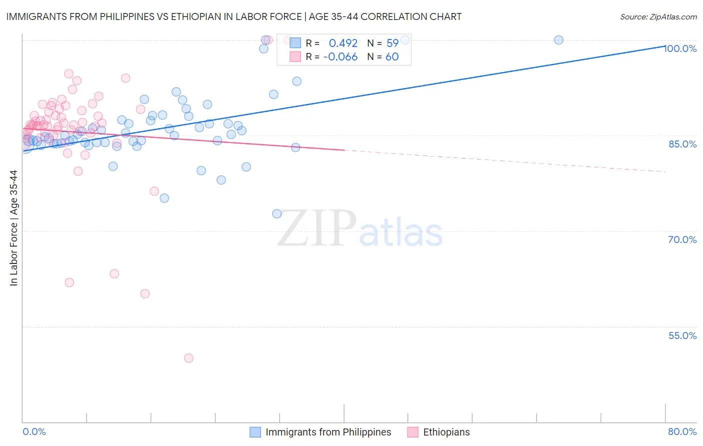Immigrants from Philippines vs Ethiopian In Labor Force | Age 35-44