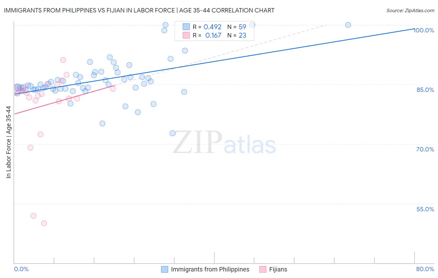 Immigrants from Philippines vs Fijian In Labor Force | Age 35-44