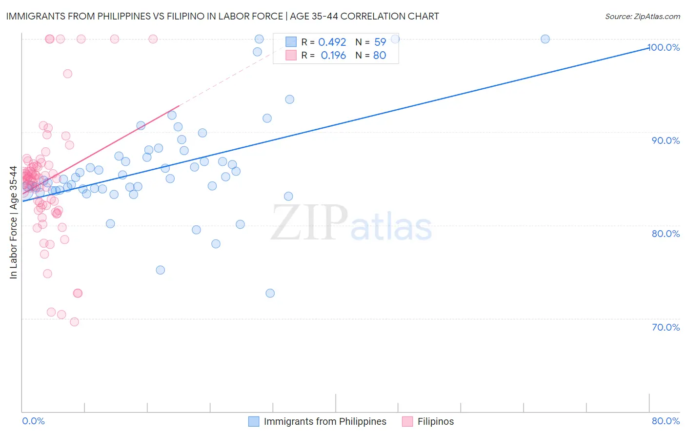 Immigrants from Philippines vs Filipino In Labor Force | Age 35-44