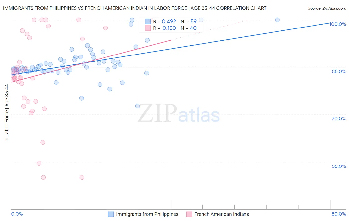 Immigrants from Philippines vs French American Indian In Labor Force | Age 35-44