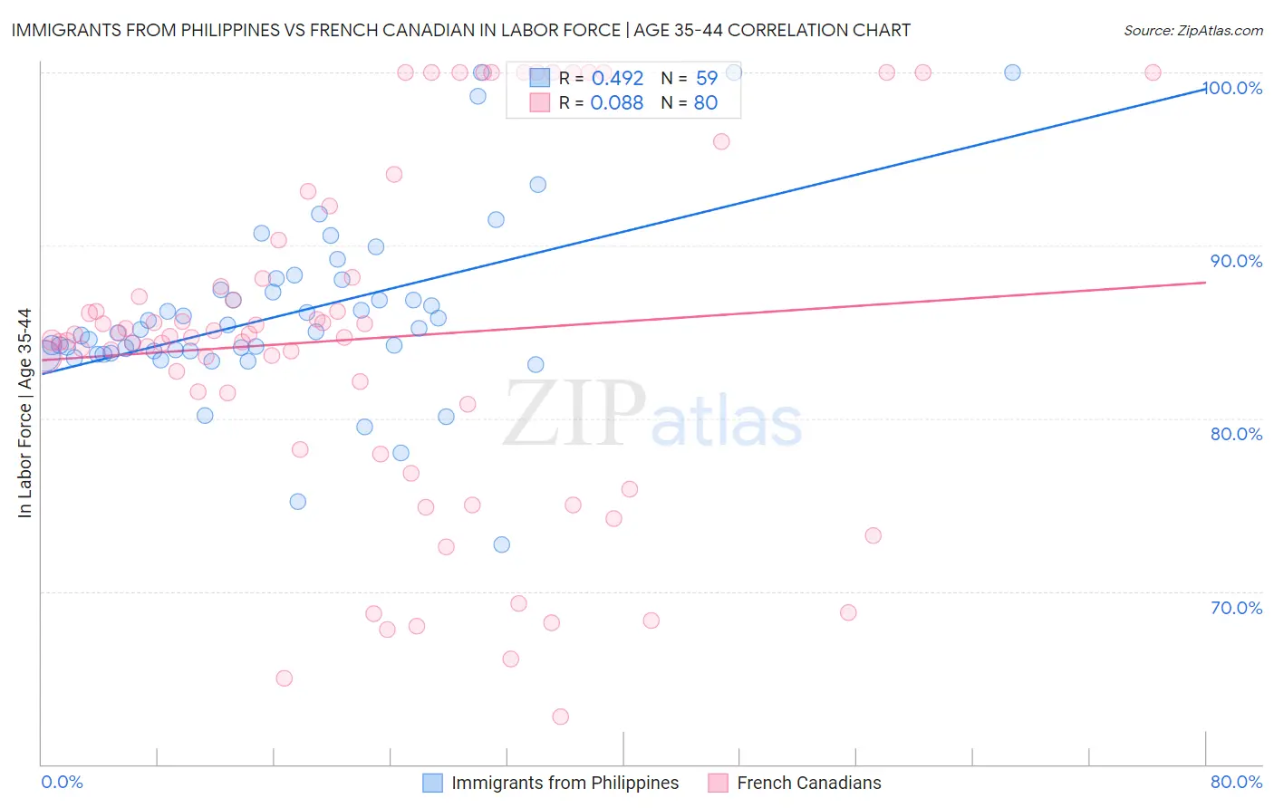 Immigrants from Philippines vs French Canadian In Labor Force | Age 35-44