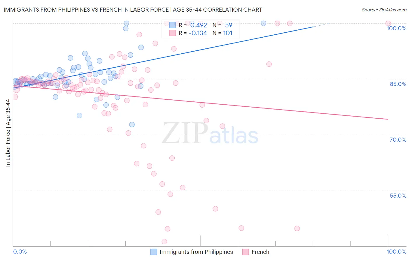 Immigrants from Philippines vs French In Labor Force | Age 35-44