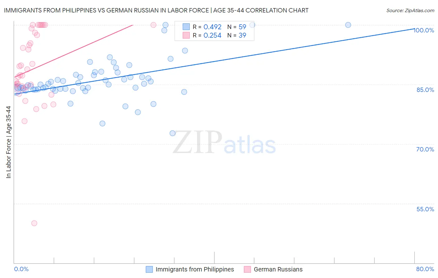 Immigrants from Philippines vs German Russian In Labor Force | Age 35-44