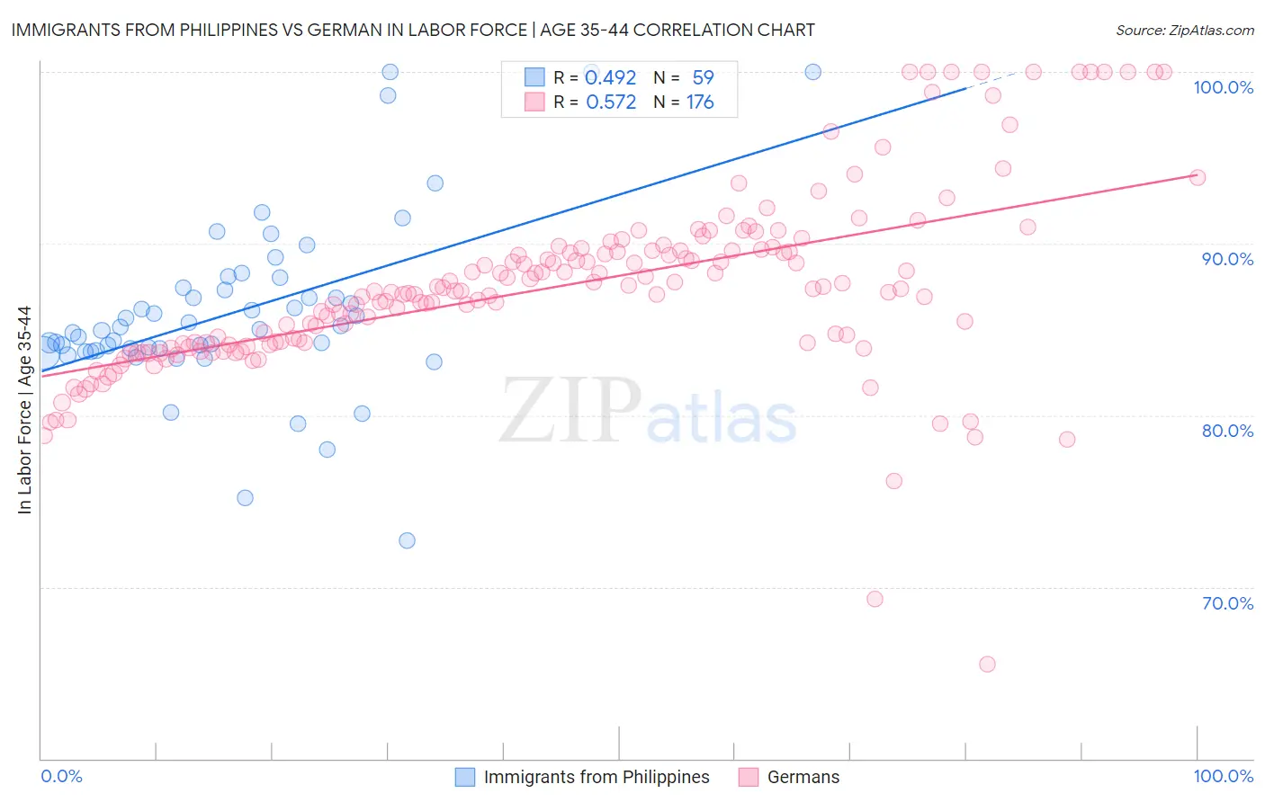 Immigrants from Philippines vs German In Labor Force | Age 35-44