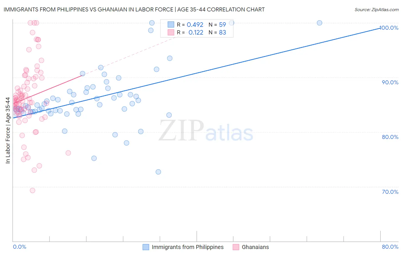 Immigrants from Philippines vs Ghanaian In Labor Force | Age 35-44
