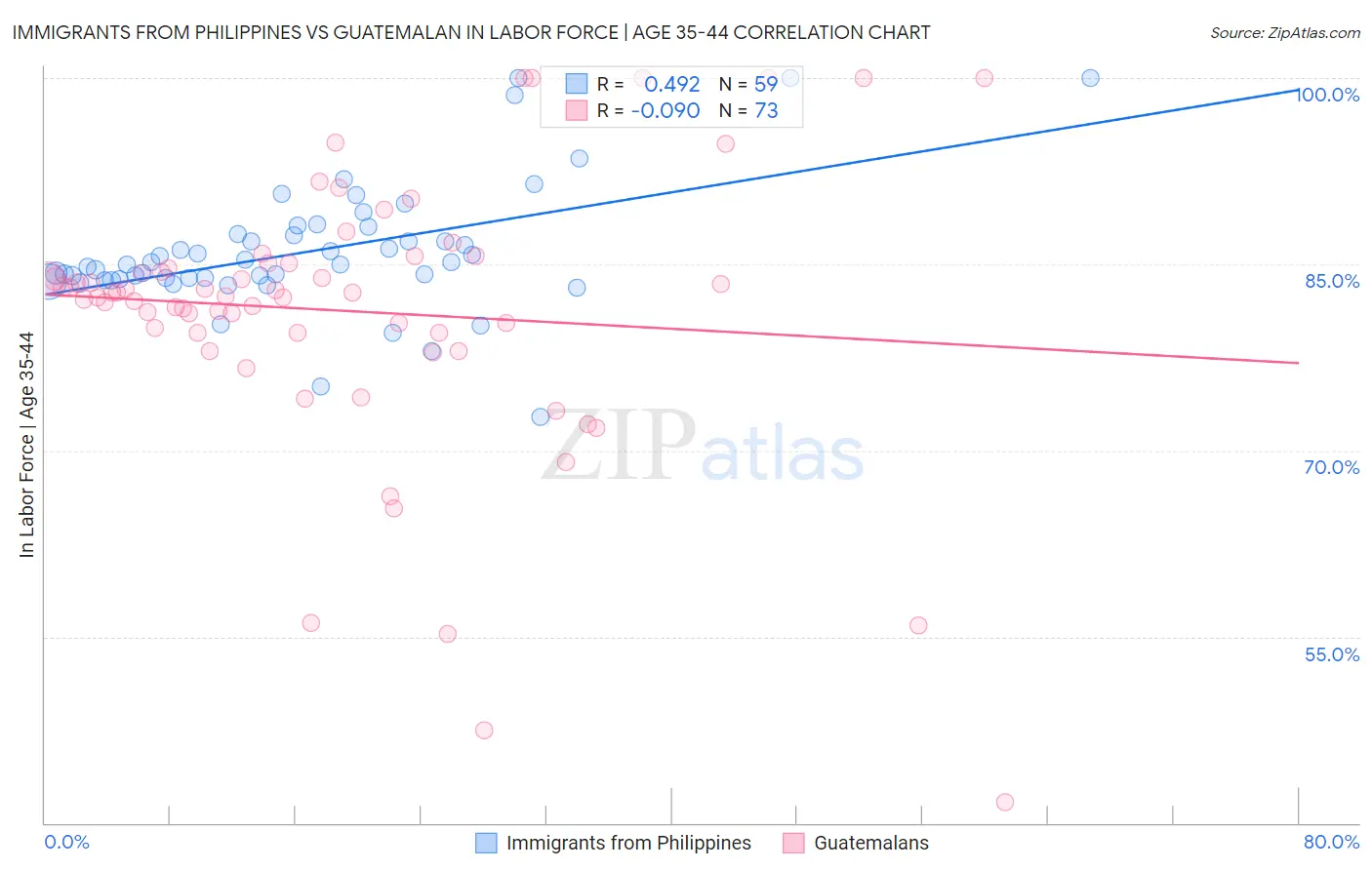 Immigrants from Philippines vs Guatemalan In Labor Force | Age 35-44