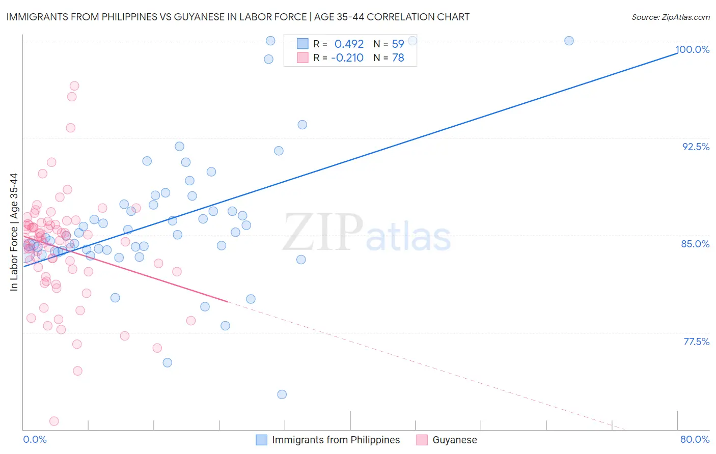 Immigrants from Philippines vs Guyanese In Labor Force | Age 35-44