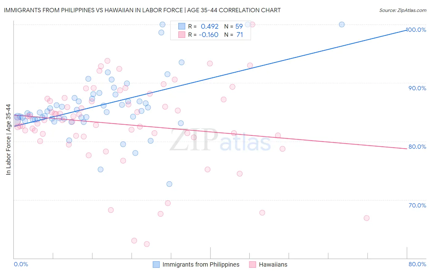 Immigrants from Philippines vs Hawaiian In Labor Force | Age 35-44