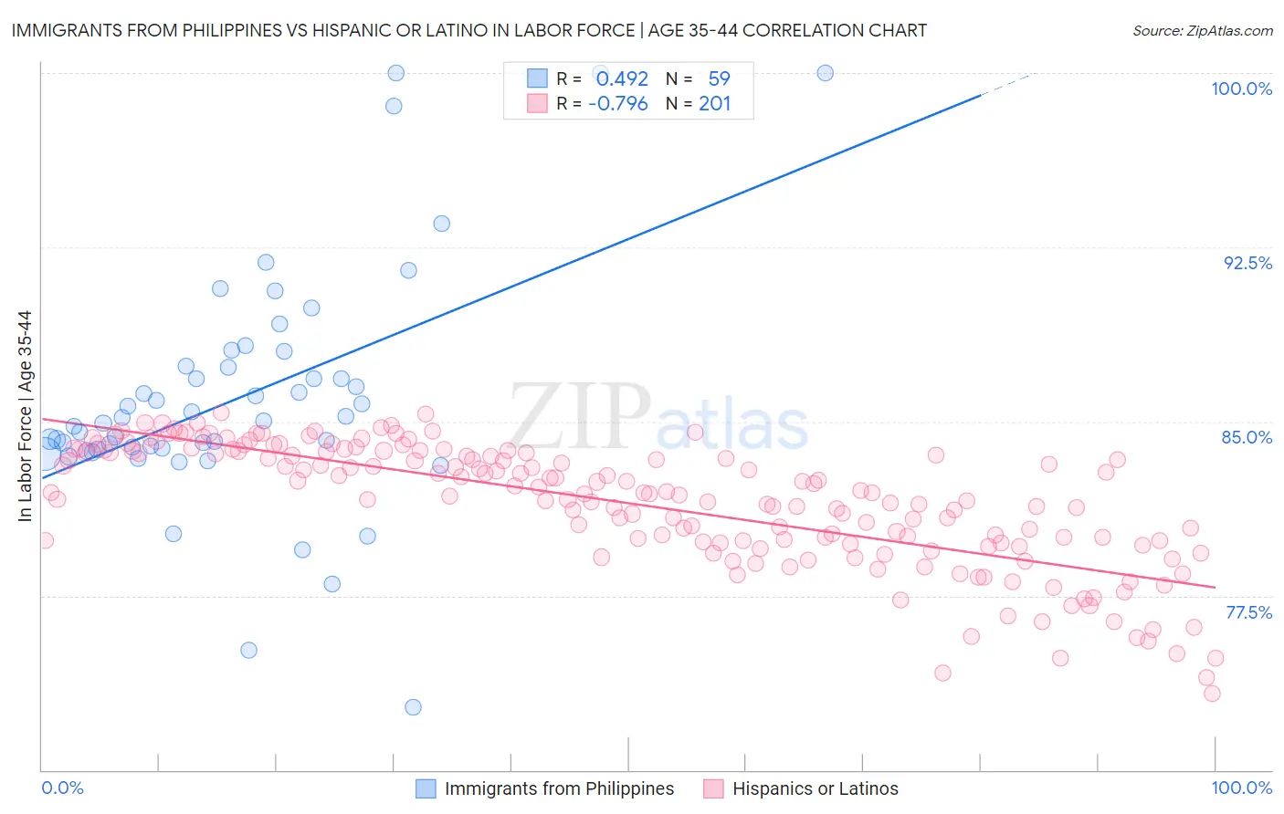 Immigrants from Philippines vs Hispanic or Latino In Labor Force | Age 35-44