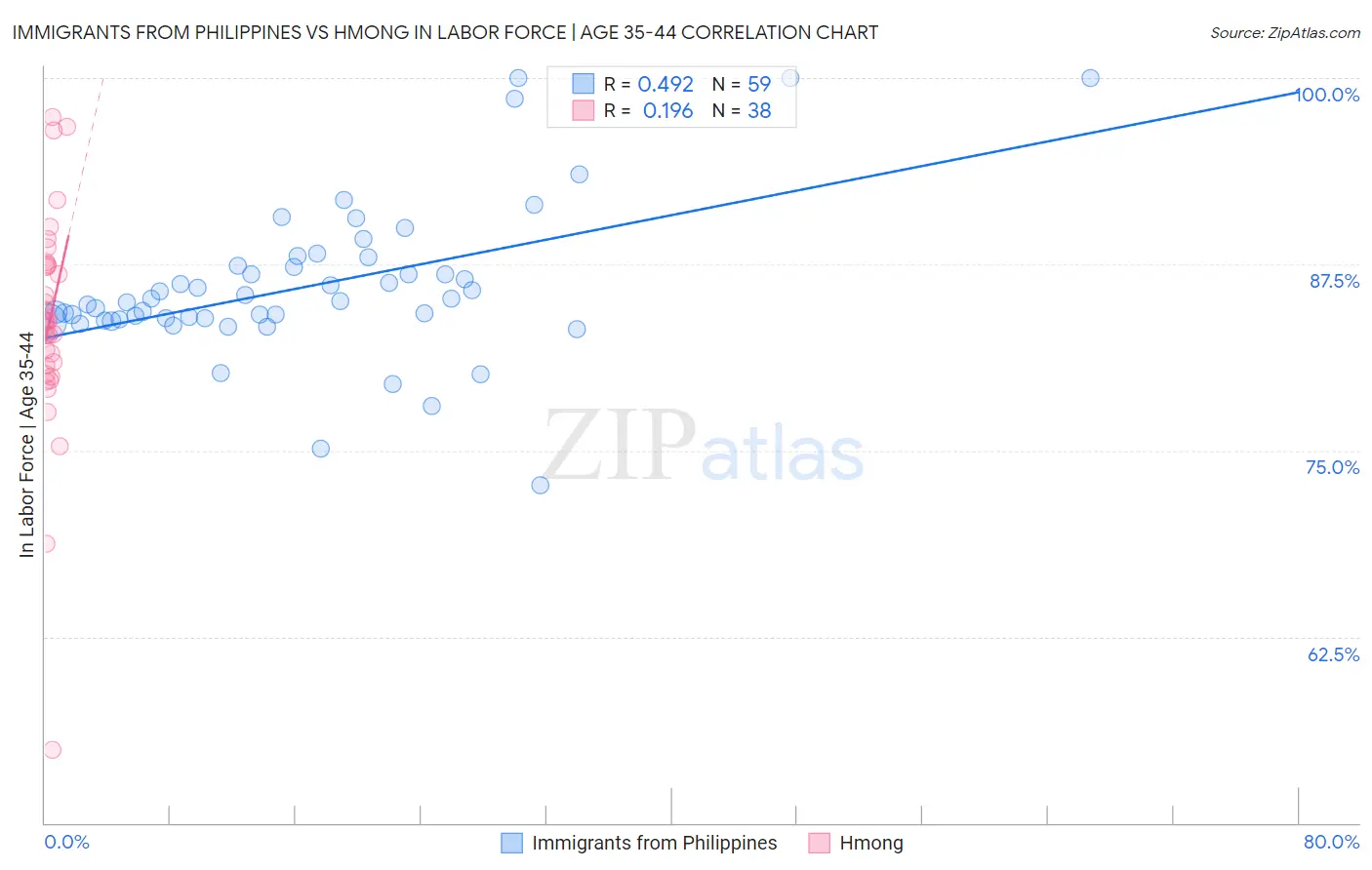 Immigrants from Philippines vs Hmong In Labor Force | Age 35-44