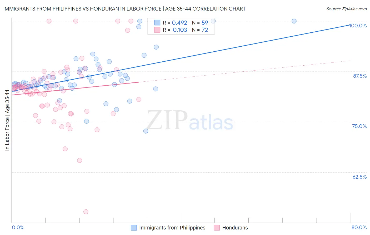 Immigrants from Philippines vs Honduran In Labor Force | Age 35-44